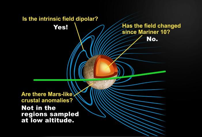 Oben: Eine schematische Darstellung der Magnetosphäre von Merkur. (NASA / Johns Hopkins University Applied Physics Laboratory / Carnegie Institution of Washington)