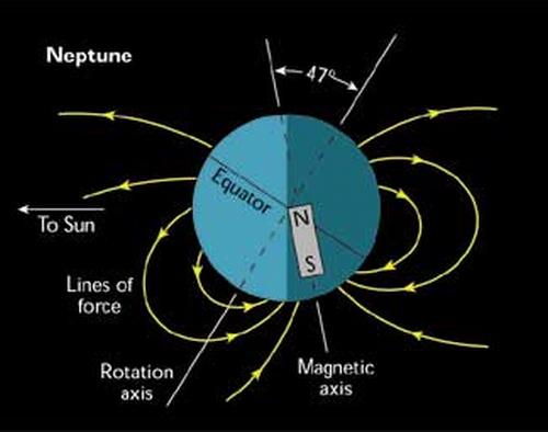 Schematische Darstellung von Neptuns Magnetfeld (University of Colorado)