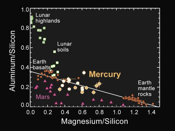 Chemische Zusammensetzung der Merkuroberfläche im Vergleich zu Erde, Mars und Mond (NASA / Johns Hopkins University Applied Physics Laboratory / Carnegie Institution of Washington)