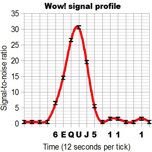 Ein Gaußsches Profil, hier am Beispiel des "Wow!"-Signals (Ohio State University)