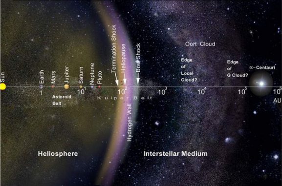 Schematischer Aufbau des Sonnensystems. (NASA)