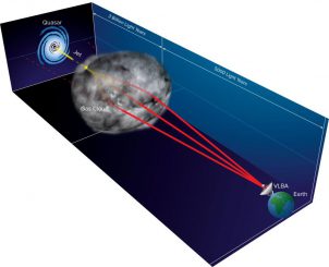 Schematische Darstellung des Ereignisses (nicht maßstabsgetreu). Die Radiowellen des entfernten Quasars werden von einer Gaswolke in unserer eigenen Milchstraßen-Galaxie gebeugt, was zu Mehrfach-Abbildungen führt. (Bill Saxton, NRAO / AUI / NSF)