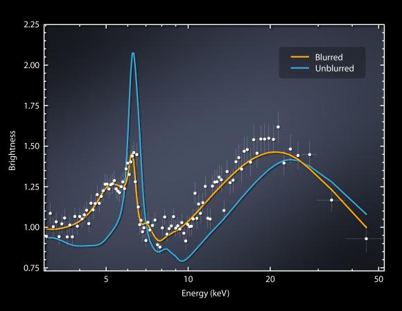 Diese Grafik zeigt die Röntgenhelligkeit der Umgebung von Markarian 335 in Abhängigkeit von der Energie. (NASA / JPL-Caltech / Institute for Astronomy, Cambridge)