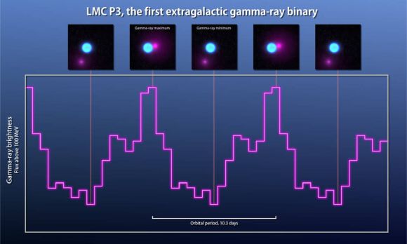 Beobachtungen mit Fermis Large Area Telescope (LAT) zeigen, dass die Gammaemissionen von LMC P3 über einen Zeitraum von 10,3 Tagen zyklisch ansteigen und abfallen. Die Bilder im oberen Teil der Grafik demonstrieren, wie sich die veränderliche Position des Neutronensterns auf den Zyklus der Gammaemissionen auswirkt. (NASA / Goddard Space Flight Center)