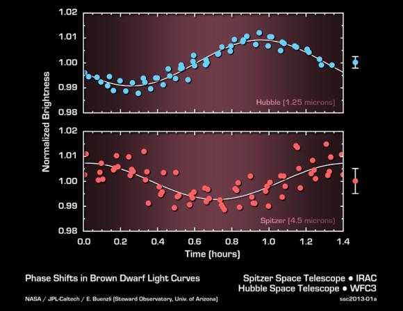 Dieses Diagramm zeigt die Helligkeitsveränderungen, die von Spitzer und Hubble gleichzeitig in verschiedenen infraroten Wellenlängen registriert wurden. (NASA / JPL-Caltech / University of Arizona)