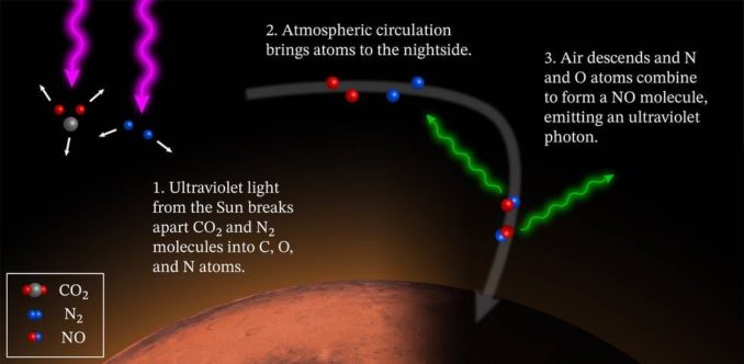 Diese Grafik veranschaulicht die Entstehung des ultravioletten Nachtleuchtens auf dem Mars. (Credits: NASA / MAVEN / Goddard Space Flight Center / CU / LASP)